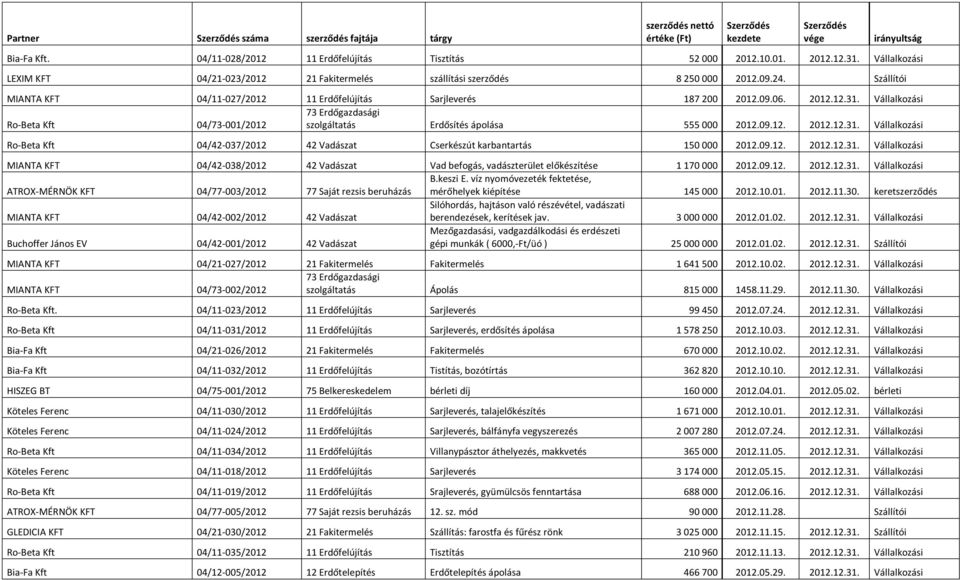 Vállalkozási Ro-Beta Kft 04/73-001/2012 szolgáltatás Erdősítés ápolása 555 000 2012.09.12. 2012.12.31.