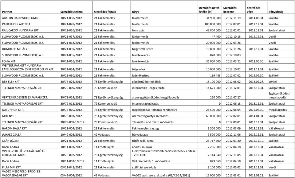 10.15. 2012.12.31. Vevői SLOVWOOD RUZOMBEROK, A.S. 30/21-018/2012 21 Fakitermelés fakitermellés 20 000 000 2012.03.26. Vevői DOMOKOS MIHÁLY 30/21-039/2012 21 Fakitermelés tölgy száll. szerz.