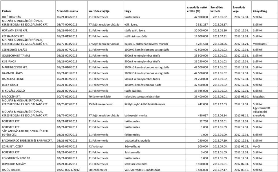 05/21-014/2012 21 Fakitermelés tüzifa száll. Szerz. 30 000 000 2012.02.10. 2012.12.31. Szállítói KÉT HAJAGOS KFT 05/21-019/2012 21 Fakitermelés szállítási szerződés 14 000 000 2012.07.31. 2012.12.31. Szállítói MOLNÁR & MOLNÁR ÉPÍTŐIPARI, KERESKEDELMI ÉS SZOLGÁLTATÓ KFT.