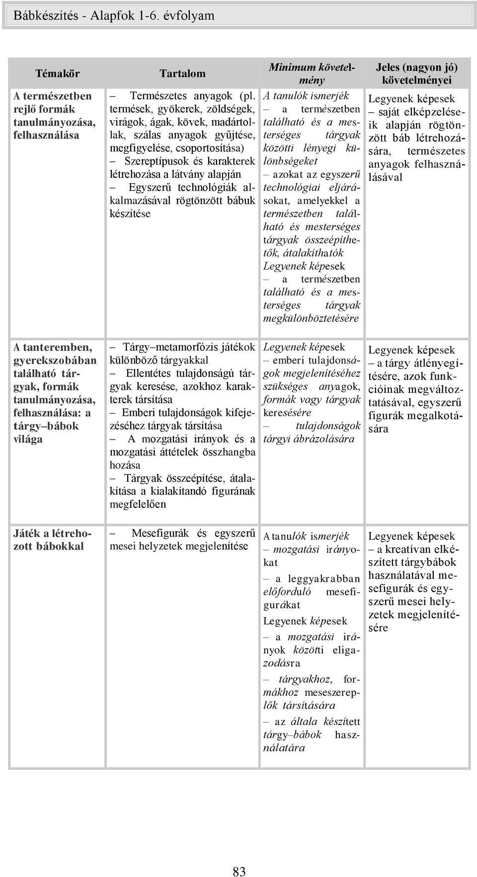 termések, gyökerek, zöldségek, virágok, ágak, kövek, madártollak, szálas anyagok gyűjtése, megfigyelése, csoportosítása) Szereptípusok és karakterek létrehozása a látvány alapján Egyszerű