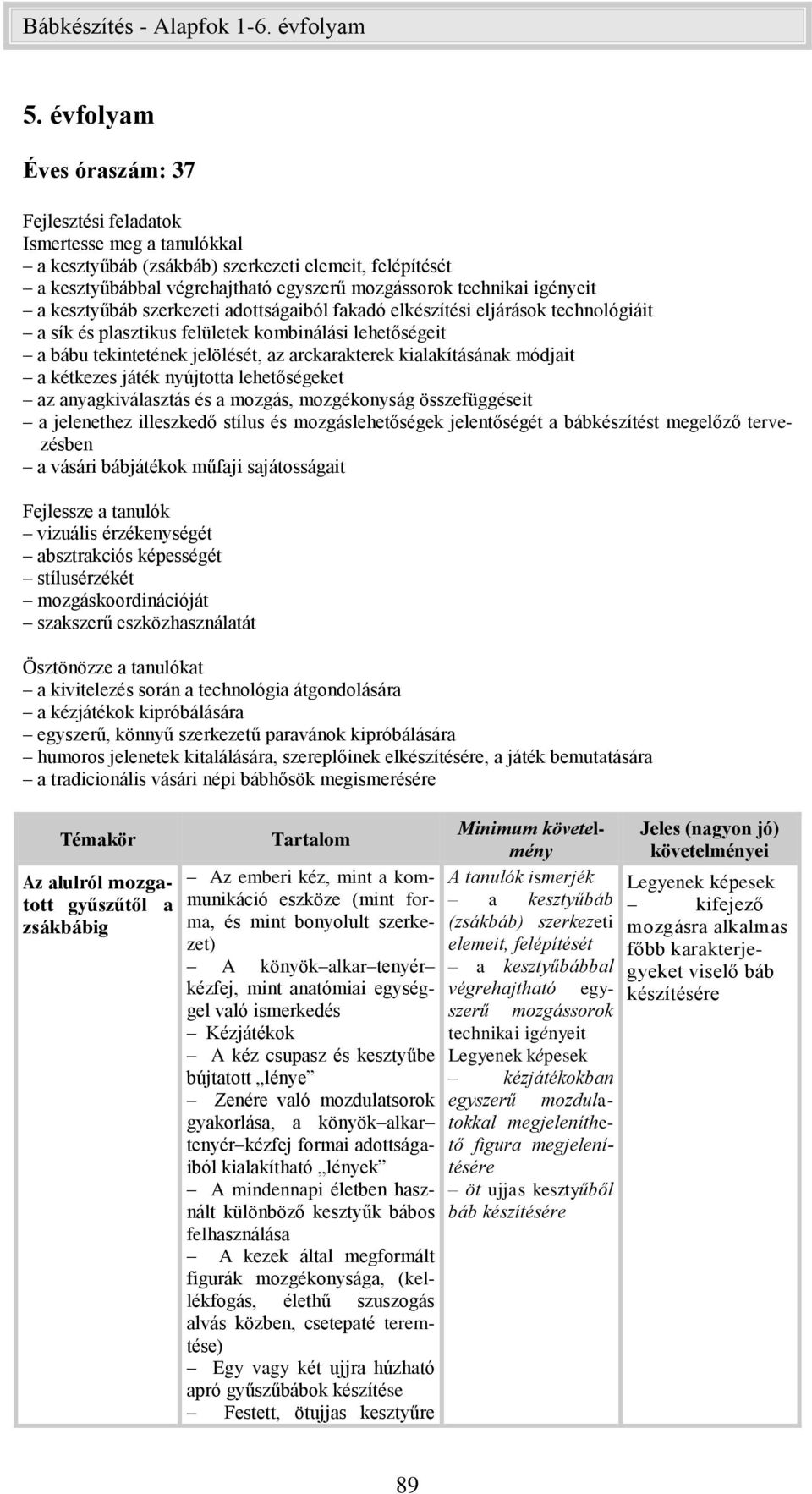 módjait a kétkezes játék nyújtotta lehetőségeket az anyagkiválasztás és a mozgás, mozgékonyság összefüggéseit a jelenethez illeszkedő stílus és mozgáslehetőségek jelentőségét a bábkészítést megelőző