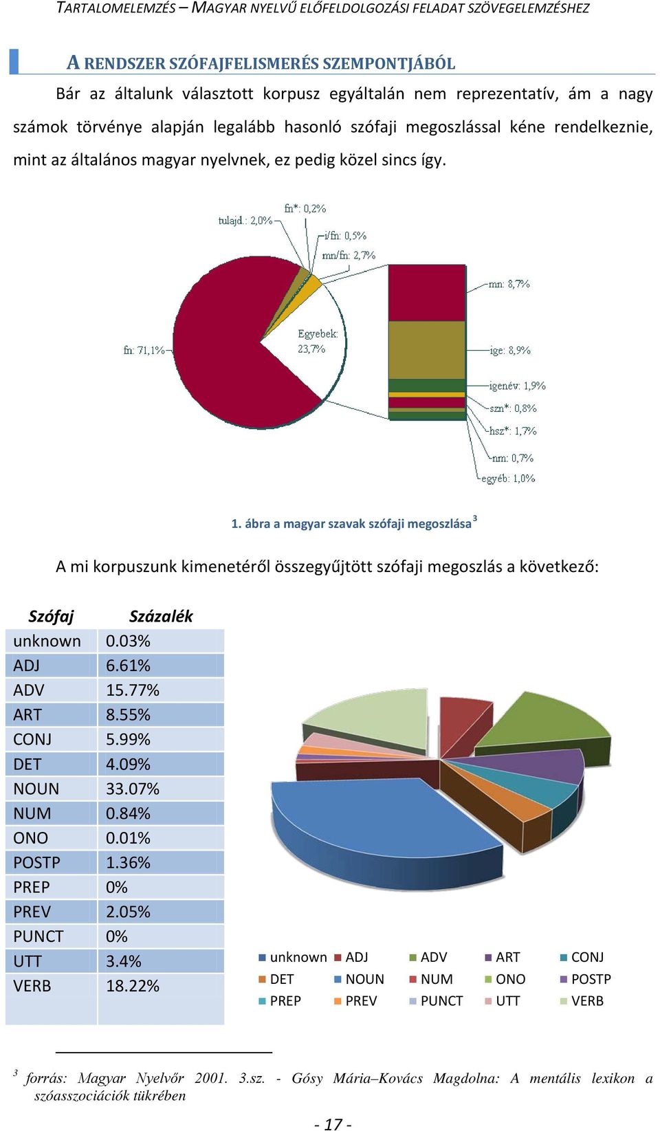 ábra a magyar szavak szófaji megoszlása 3 A mi korpuszunk kimenetéről összegyűjtött szófaji megoszlás a következő: Szófaj Százalék unknown 0.03% ADJ 6.61% ADV 15.77% ART 8.55% CONJ 5.