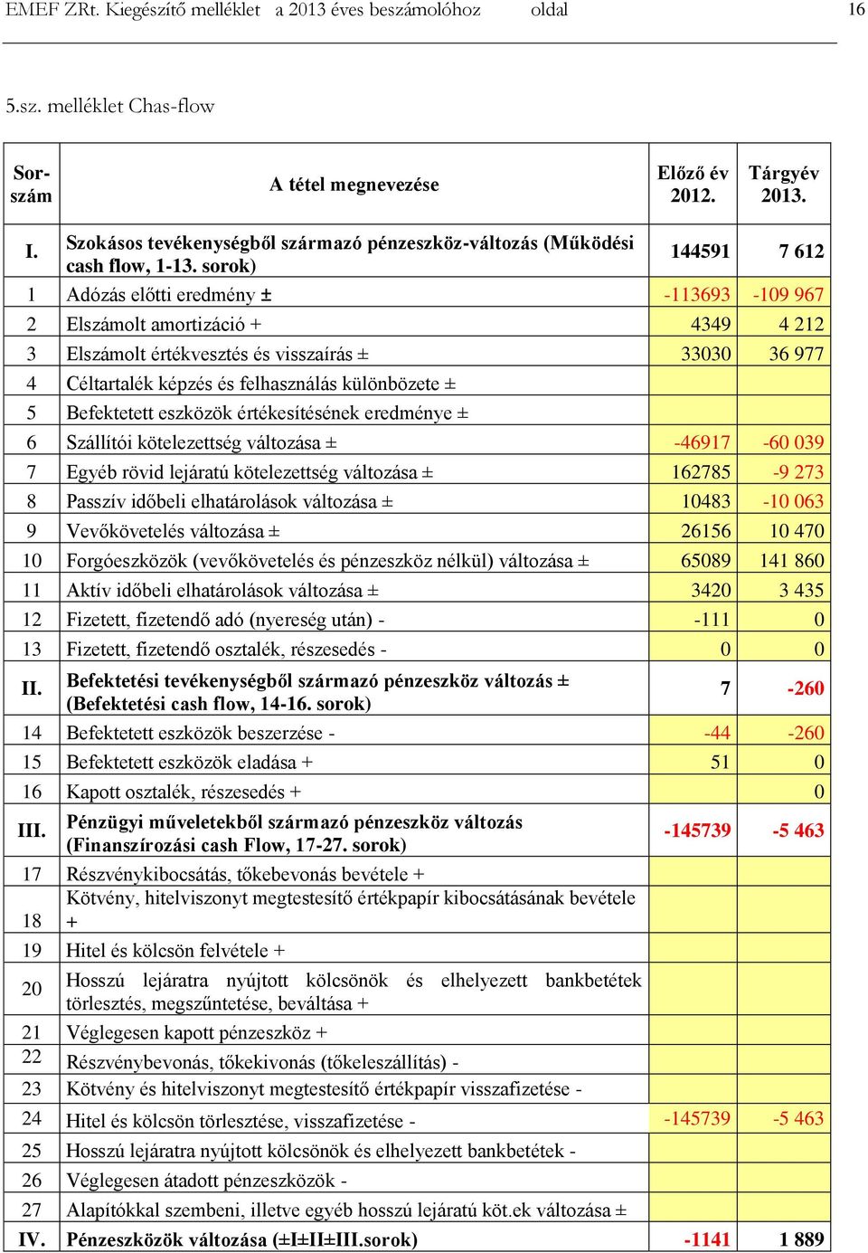 sorok) 144591 7 612 1 Adózás előtti eredmény ± -113693-109 967 2 Elszámolt amortizáció + 4349 4 212 3 Elszámolt értékvesztés és visszaírás ± 33030 36 977 4 Céltartalék képzés és felhasználás