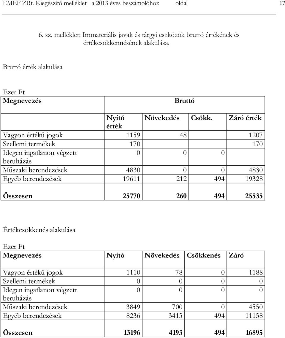 Záró érték érték Vagyon értékű jogok 1159 48 1207 Szellemi termékek 170 170 Idegen ingatlanon végzett 0 0 0 beruházás Műszaki berendezések 4830 0 0 4830 Egyéb berendezések 19611 212 494