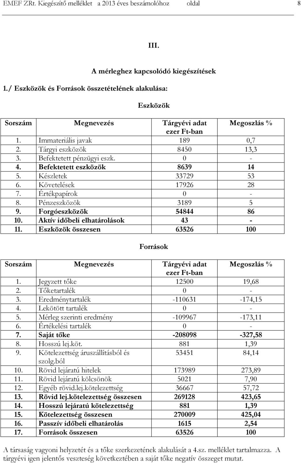 Befektetett pénzügyi eszk. 0-4. Befektetett eszközök 8639 14 5. Készletek 33729 53 6. Követelések 17926 28 7. Értékpapírok 0-8. Pénzeszközök 3189 5 9. Forgóeszközök 54844 86 10.