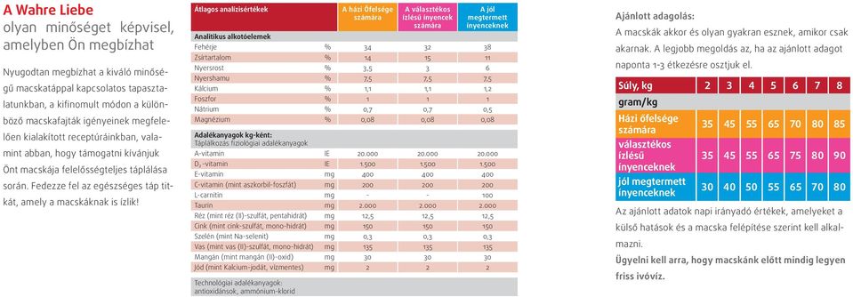 Átlagos analízisértékek A házi Őfelsége számára A választékos ízlésű ínyencek számára A jól megtermett ínyenceknek Analitikus alkotóelemek Fehérje % 34 32 38 Zsírtartalom % 14 15 11 Nyersrost % 3,5 3