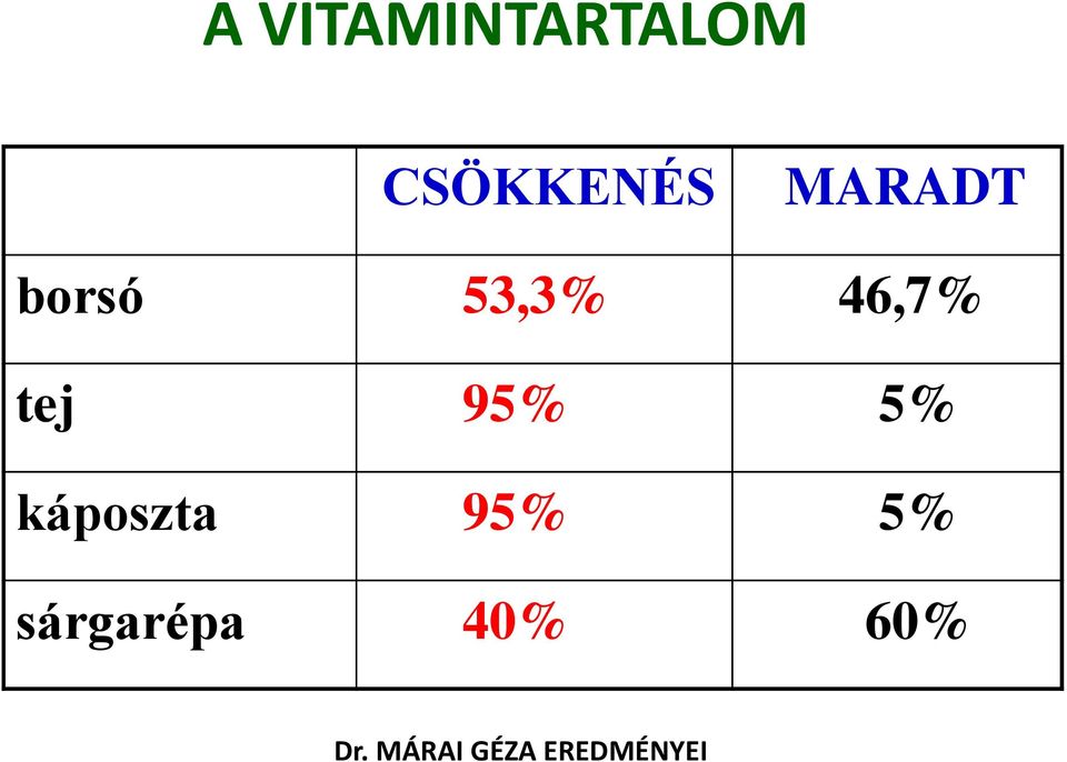 95% 5% káposzta 95% 5%