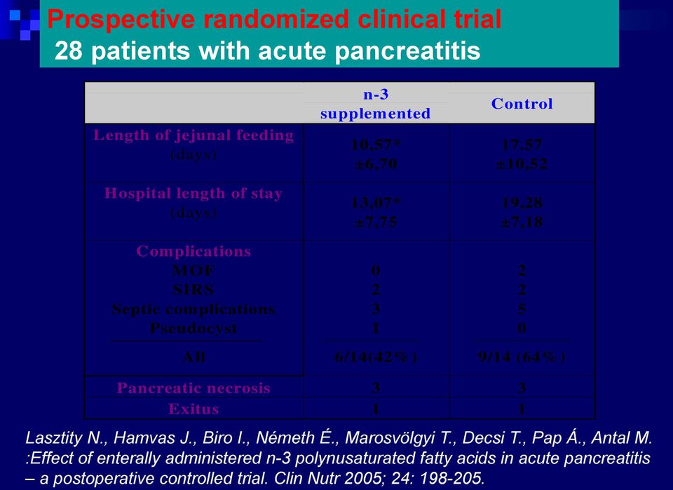 57 ±10,52 19,28 ±7,18 2 2 5 0 9/14 (64%) Pancreatic necrosis 3 3 Exitus 1 1 Lasztity N., Hamvas J., Biro I., Németh É., Marosvölgyi T., Decsi T.