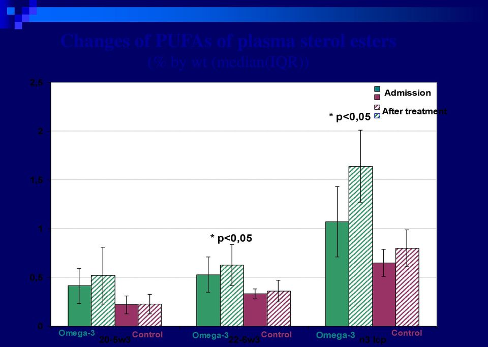 treatment 1,5 1 * p<0,05 0,5 0 Omega-3 Control