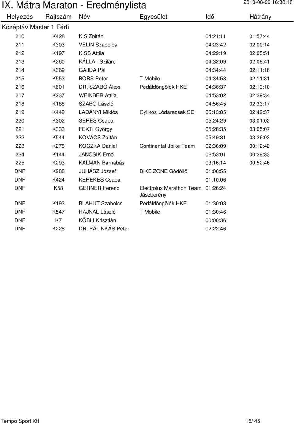 SZABÓ Ákos Pedáldöngölők HKE 04:36:37 02:13:10 217 K237 WEINBER Attila 04:53:02 02:29:34 218 K188 SZABÓ László 04:56:45 02:33:17 219 K449 LADÁNYI Miklós Gyilkos Lódarazsak SE 05:13:05 02:49:37 220