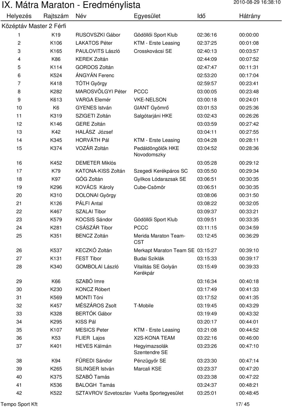 00:23:48 9 K613 VARGA Elemér VKE-NELSON 03:00:18 00:24:01 10 K6 GYENES István GIANT Gyömrő 03:01:53 00:25:36 11 K319 SZIGETI Zoltán Salgótarjáni HKE 03:02:43 00:26:26 12 K146 GERE Zoltán 03:03:59