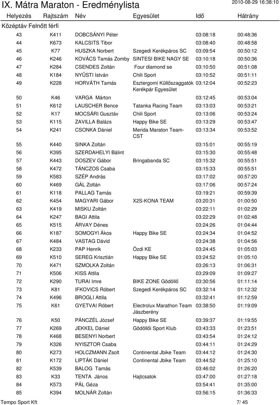 Kerékpár Egyesület 03:12:04 00:52:23 50 K46 VARGA Márton 03:12:45 00:53:04 51 K612 LAUSCHER Bence Tatanka Racing Team 03:13:03 00:53:21 52 K17 MOCSÁRI Gusztáv Chili Sport 03:13:06 00:53:24 53 K115