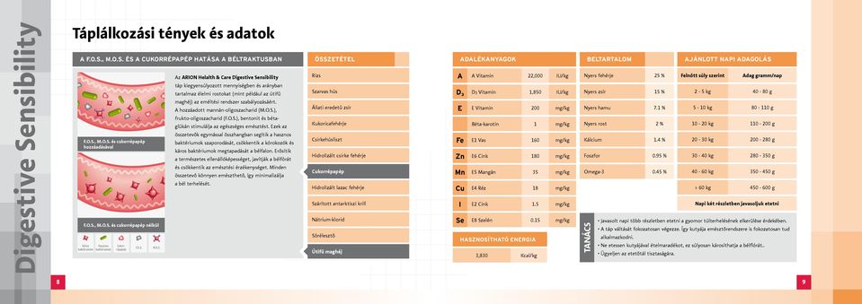 A hozzáadott mannán-oligoszacharid (M.O.S.), frukto-oligoszacharid (F.O.S.), bentonit és bétaglükán stimulálja az egészséges emésztést.