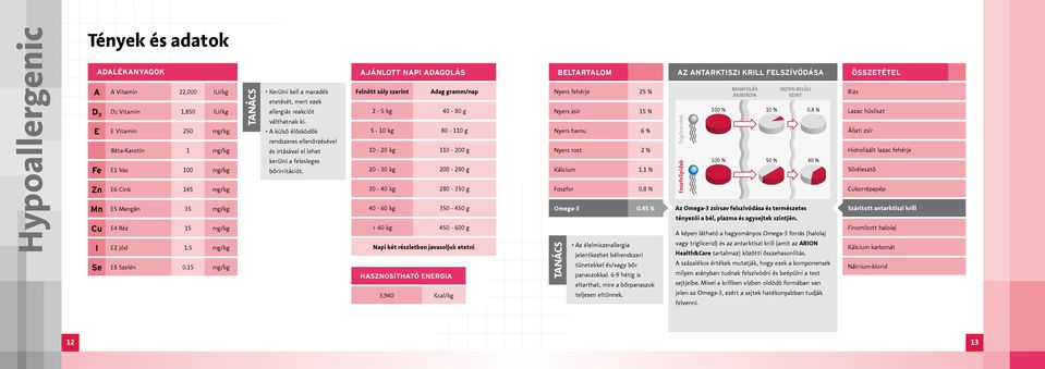 15 mg/kg Tanács NUTRITIONAL ADDITIVES Ajánlott Napi adagolás Kerülni kell a maradék Felnőtt súly szerint Adag gramm/nap etetését, mert ezek allergiás reakciót 2-5 kg 40-80 g válthatnak ki.