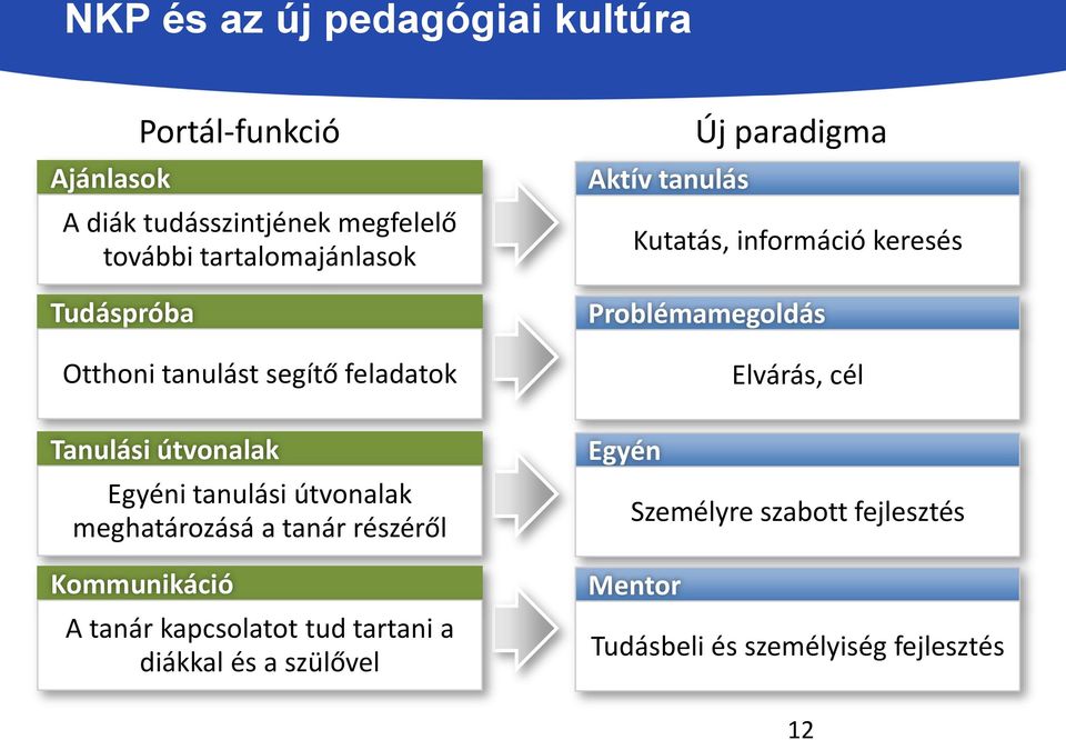 részéről Kommunikáció A tanár kapcsolatot tud tartani a diákkal és a szülővel Új paradigma Aktív tanulás Kutatás,