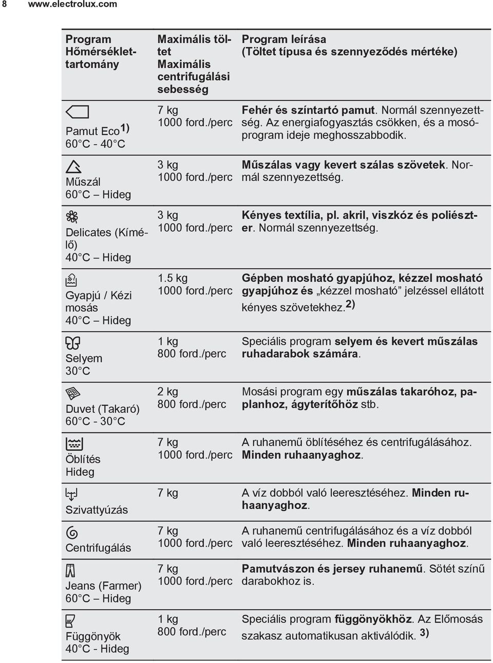 Szivattyúzás Centrifugálás Jeans (Farmer) 60 C Hideg Függönyök 40 C - Hideg Maximális töltet Maximális centrifugálási sebesség 7 kg 1000 ford./perc 3 kg 1000 ford./perc 3 kg 1000 ford./perc 1.