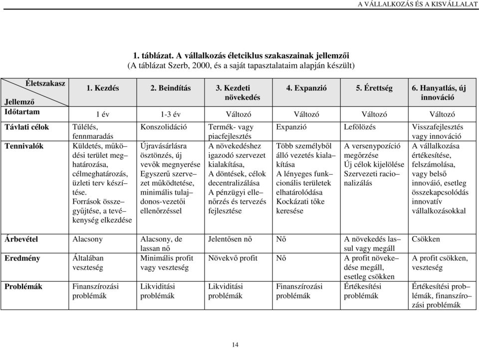 Hanyatlás, új Jellemzı növekedés innováció Idıtartam 1 év 1-3 év Változó Változó Változó Változó Távlati célok Tennivalók Túlélés, fennmaradás Küldetés, mőkö dési terület meg határozása,