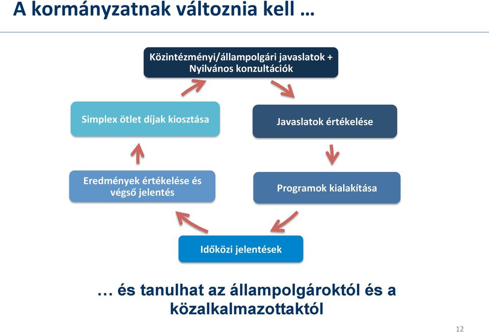 értékelése Eredmények értékelése és végső jelentés Programok