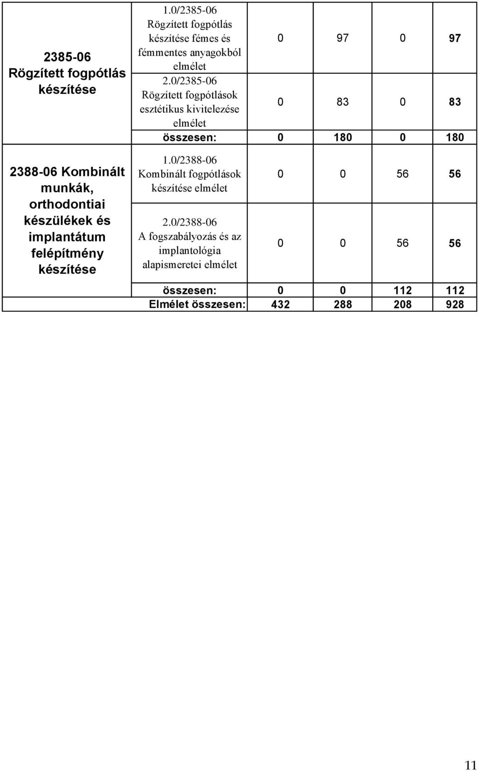 0/2385-06 Rögzített fogpótlások esztétikus kivitelezése 0 83 0 83 elmélet összesen: 0 180 0 180 1.