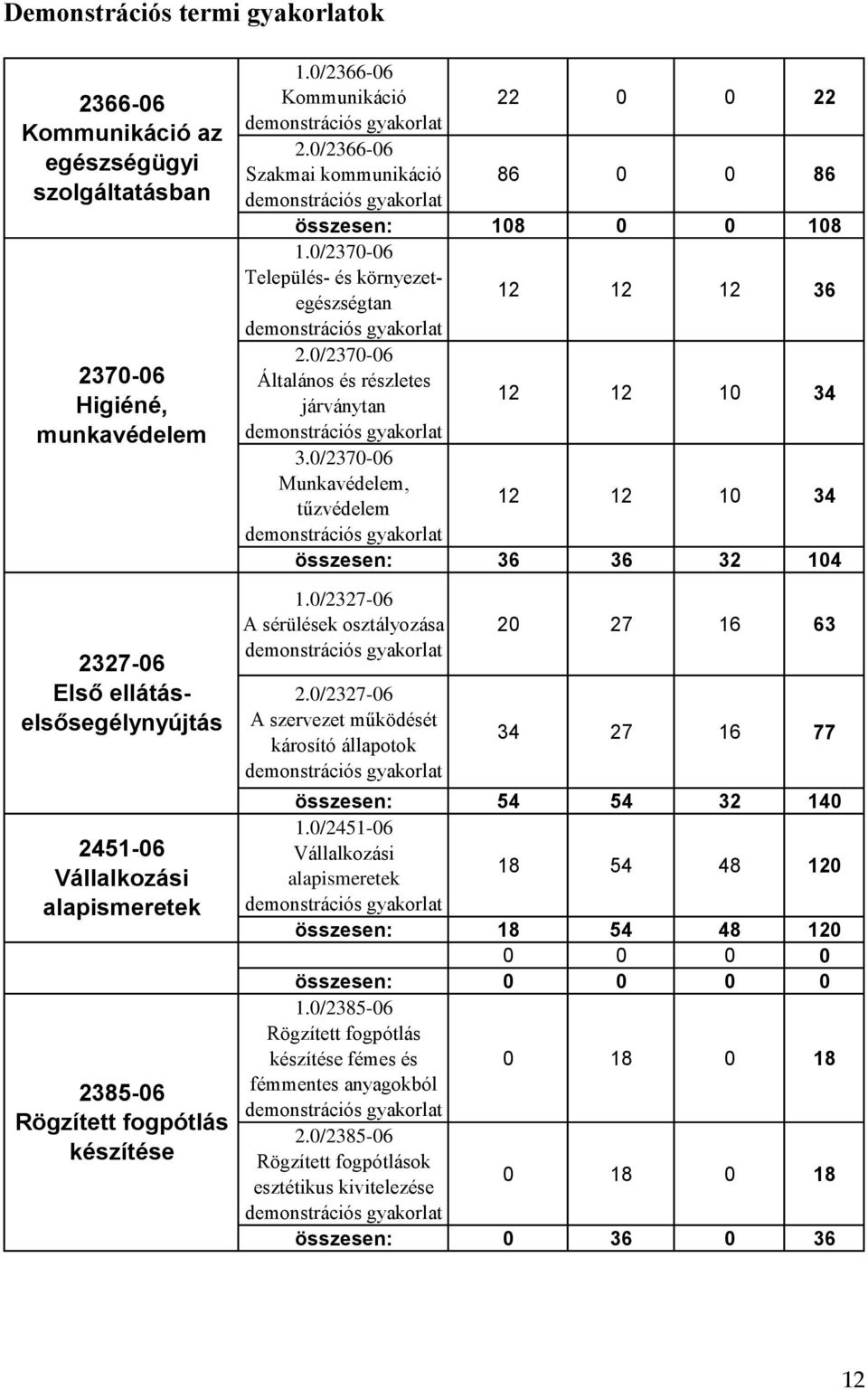 0/2370-06 Település- és környezetegészségtan 12 12 12 36 demonstrációs gyakorlat 2.0/2370-06 Általános és részletes járványtan 12 12 10 34 demonstrációs gyakorlat 3.