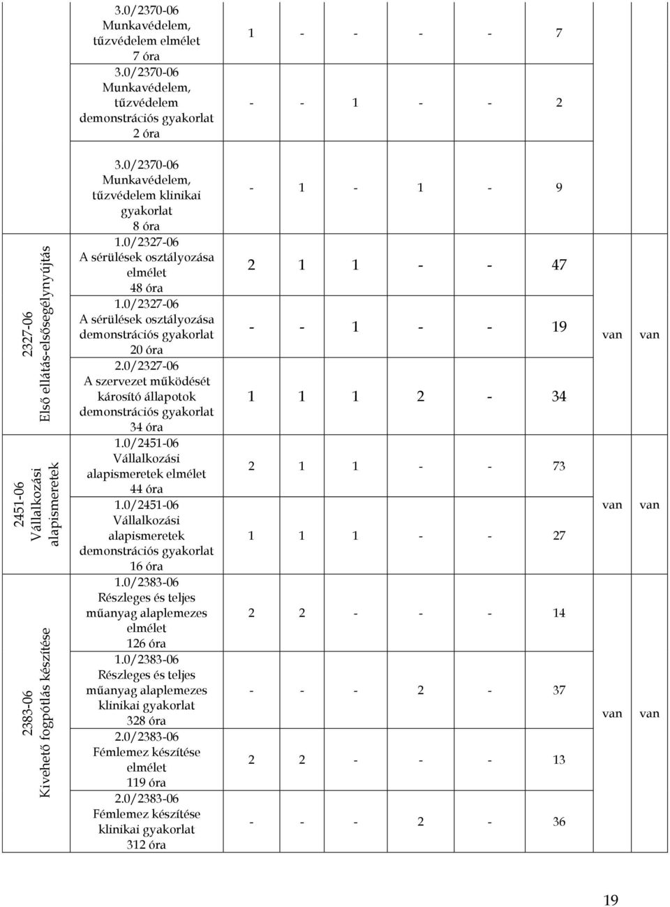 0/2327-06 A sérülések osztályozása elmélet 48 óra 1.0/2327-06 A sérülések osztályozása demonstrációs gyakorlat 20 óra 2.