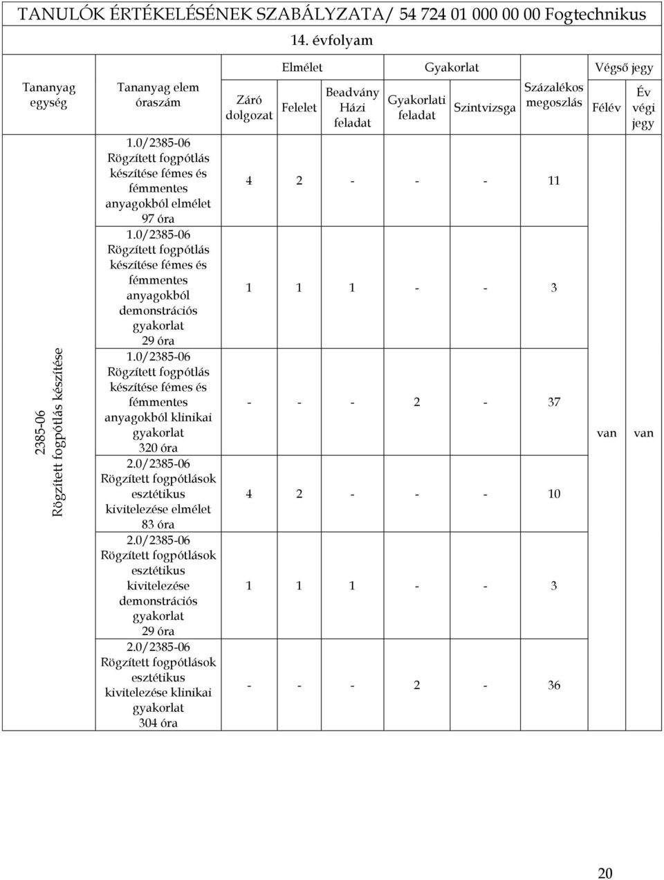 0/2385-06 Rögzített fogpótlás fémes és fémmentes anyagokból klinikai gyakorlat 320 óra 2.0/2385-06 Rögzített fogpótlások esztétikus kivitelezése elmélet 83 óra 2.