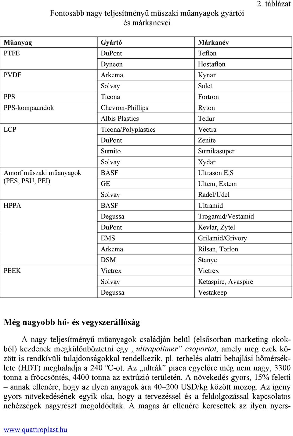 Chevron-Phillips Albis Plastics Ticona/Polyplastics DuPont Sumito Solvay BASF GE Solvay BASF Degussa DuPont EMS Arkema DSM Victrex Solvay Degussa Ryton Tedur Vectra Zenite Sumikasuper Xydar Ultrason