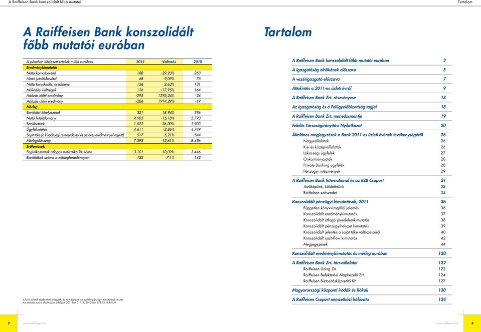 -19 Mérleg Bankközi kihelyezések 321 18,94% 296 Nettó hitelállomány 4.905-15,18% 5.793 Bankbetétek 1.022-36,00% 1.903 Ügyfélbetétek 4.611-2,86% 4.