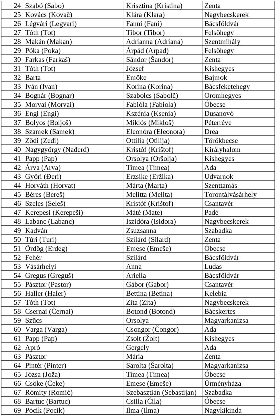 Bácsfeketehegy 34 Bognár (Bognar) Szabolcs (Sabolč) Oromhegyes 35 Morvai (Morvai) Fabióla (Fabiola) Óbecse 36 Engi (Engi) Kszénia (Ksenia) Dusanovó 37 Bolyos (Boljoš) Miklós (Mikloš) Péterréve 38