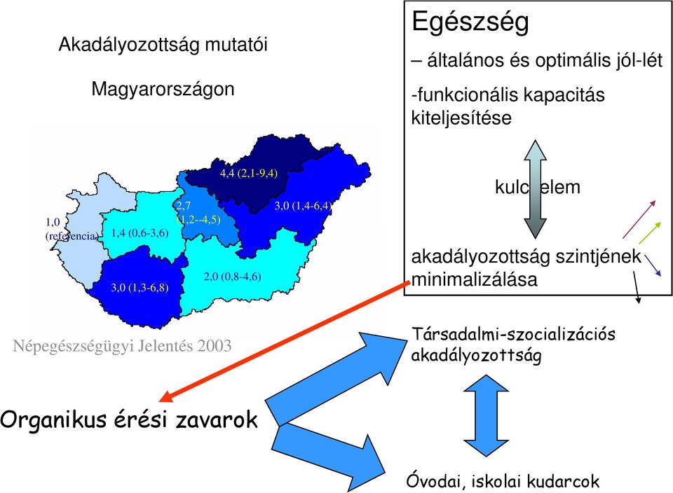 2,0 (0,8-4,6) 3,0 (1,4-6,4) kulcselem akadályozottság szintjének minimalizálása Népegészségügyi