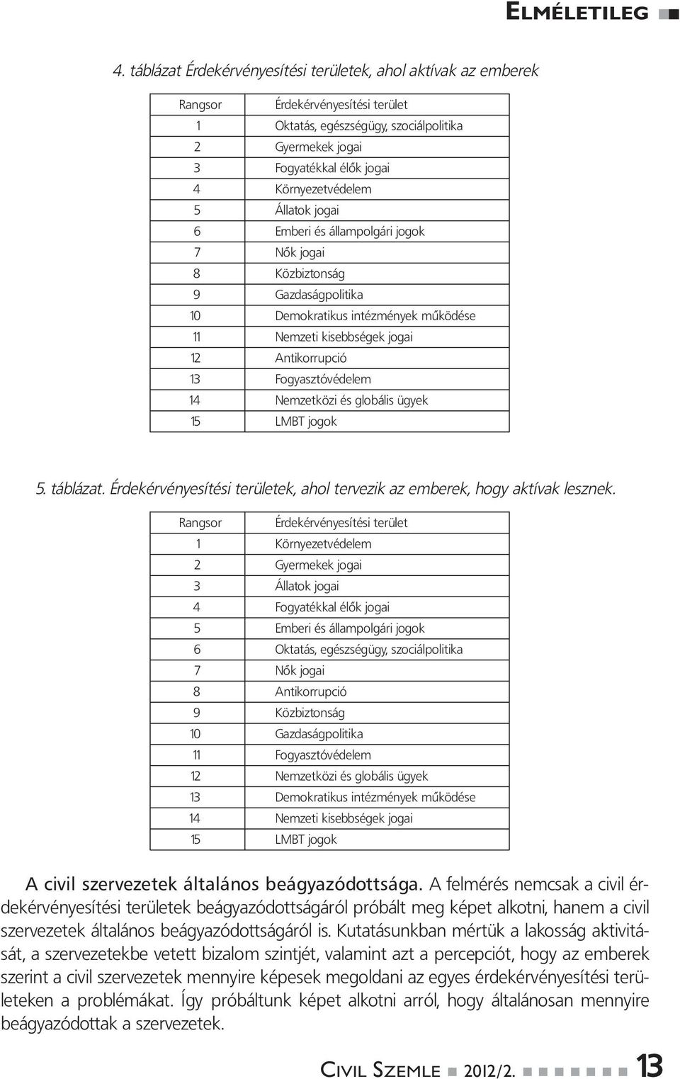 5 Állatok jogai 6 Emberi és állampolgári jogok 7 Nők jogai 8 Közbiztonság 9 Gazdaságpolitika 10 Demokratikus intézmények működése 11 Nemzeti kisebbségek jogai 12 Antikorrupció 13 Fogyasztóvédelem 14