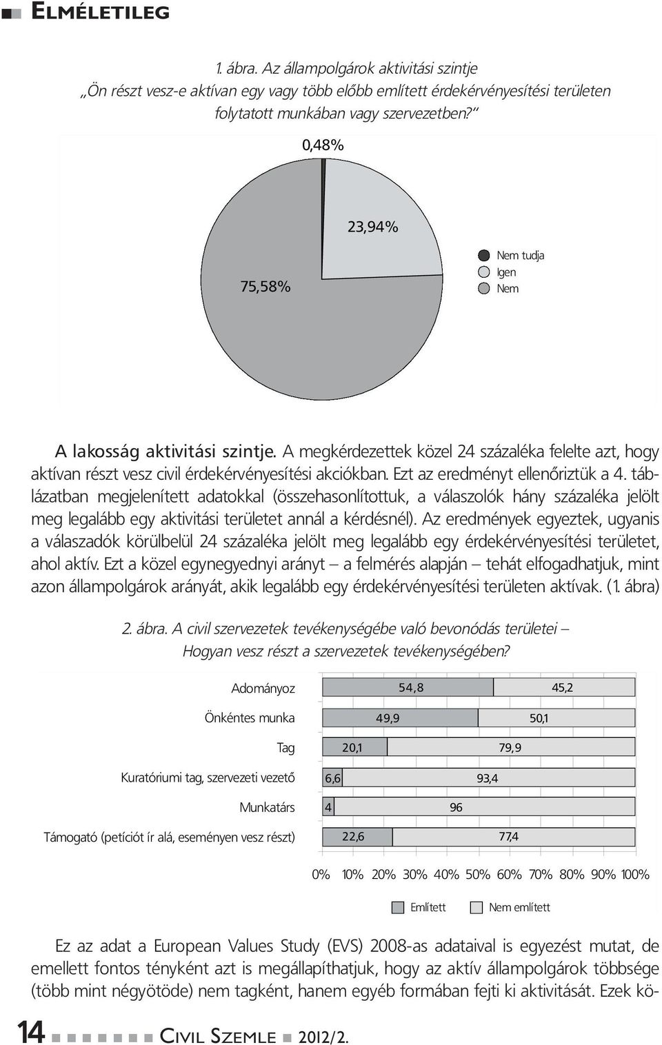 Ezt az eredményt ellenőriztük a 4. táblázatban megjelenített adatokkal (összehasonlítottuk, a válaszolók hány százaléka jelölt meg legalább egy aktivitási területet annál a kérdésnél).