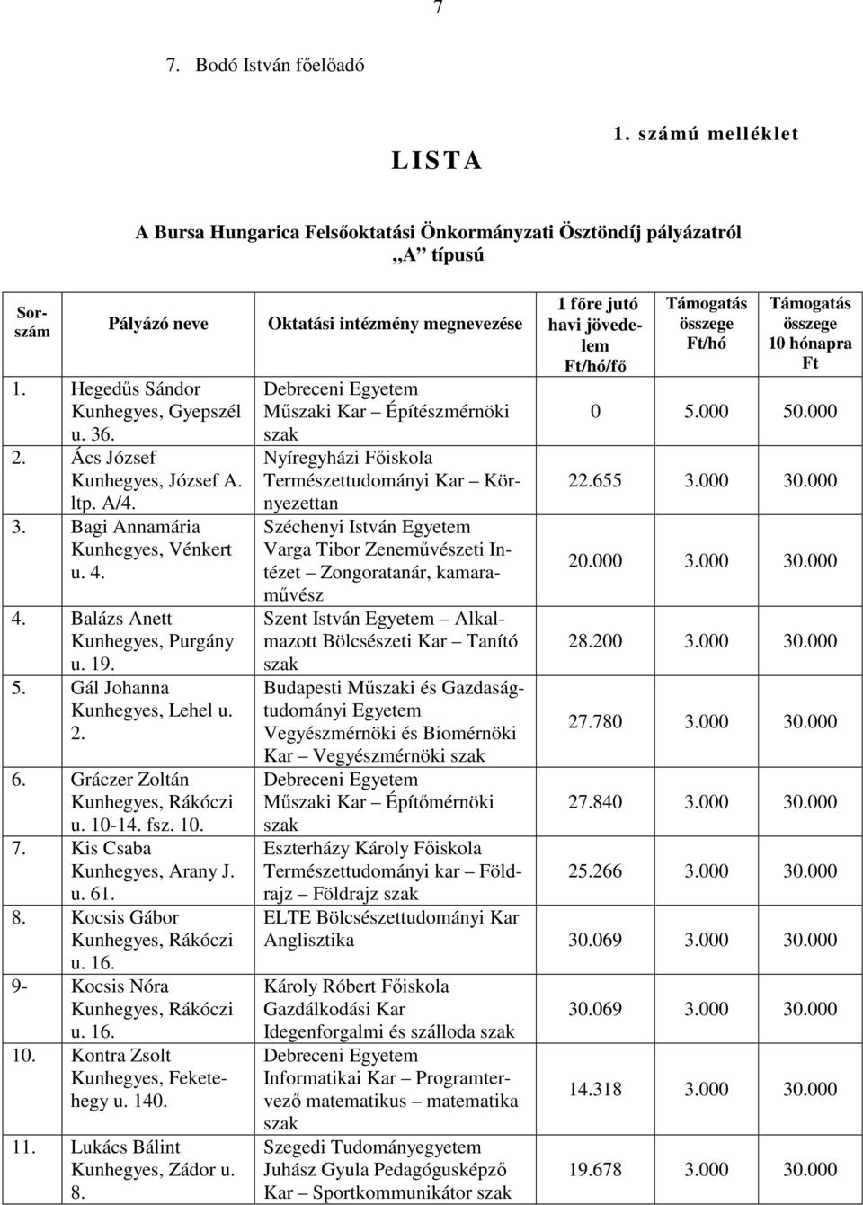 Gráczer Zoltán Kunhegyes, Rákóczi u. 10-14. fsz. 10. 7. Kis Csaba Kunhegyes, Arany J. u. 61. 8. Kocsis Gábor Kunhegyes, Rákóczi u. 16. 9- Kocsis Nóra Kunhegyes, Rákóczi u. 16. 10. Kontra Zsolt Kunhegyes, Feketehegy u.