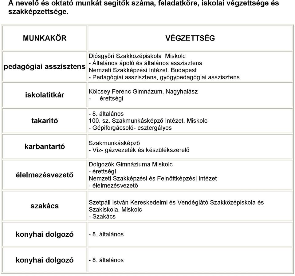 Budapest - Pedagógiai asszisztens, gyógypedagógiai asszisztens iskolatitkár takarító karbantartó élelmezésvezető szakács konyhai dolgozó Kölcsey Ferenc Gimnázum, Nagyhalász - érettségi - 8.