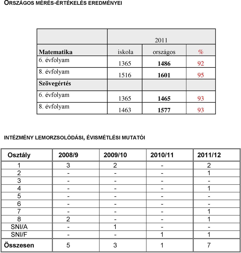 évfolyam 1365 1465 93 1463 1577 93 INTÉZMÉNY LEMORZSOLÓDÁSI, ÉVISMÉTLÉSI MUTATÓI Osztály 2008/9