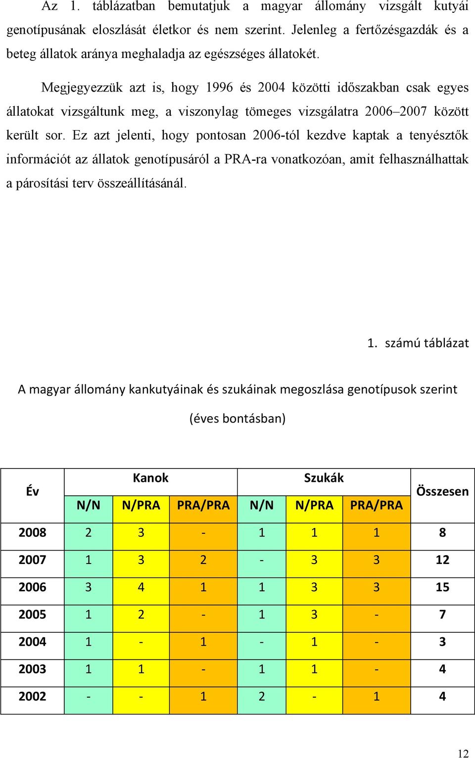 Ez azt jelenti, hogy pontosan 2006-tól kezdve kaptak a tenyésztők információt az állatok genotípusáról a PRA-ra vonatkozóan, amit felhasználhattak a párosítási terv összeállításánál. 1.