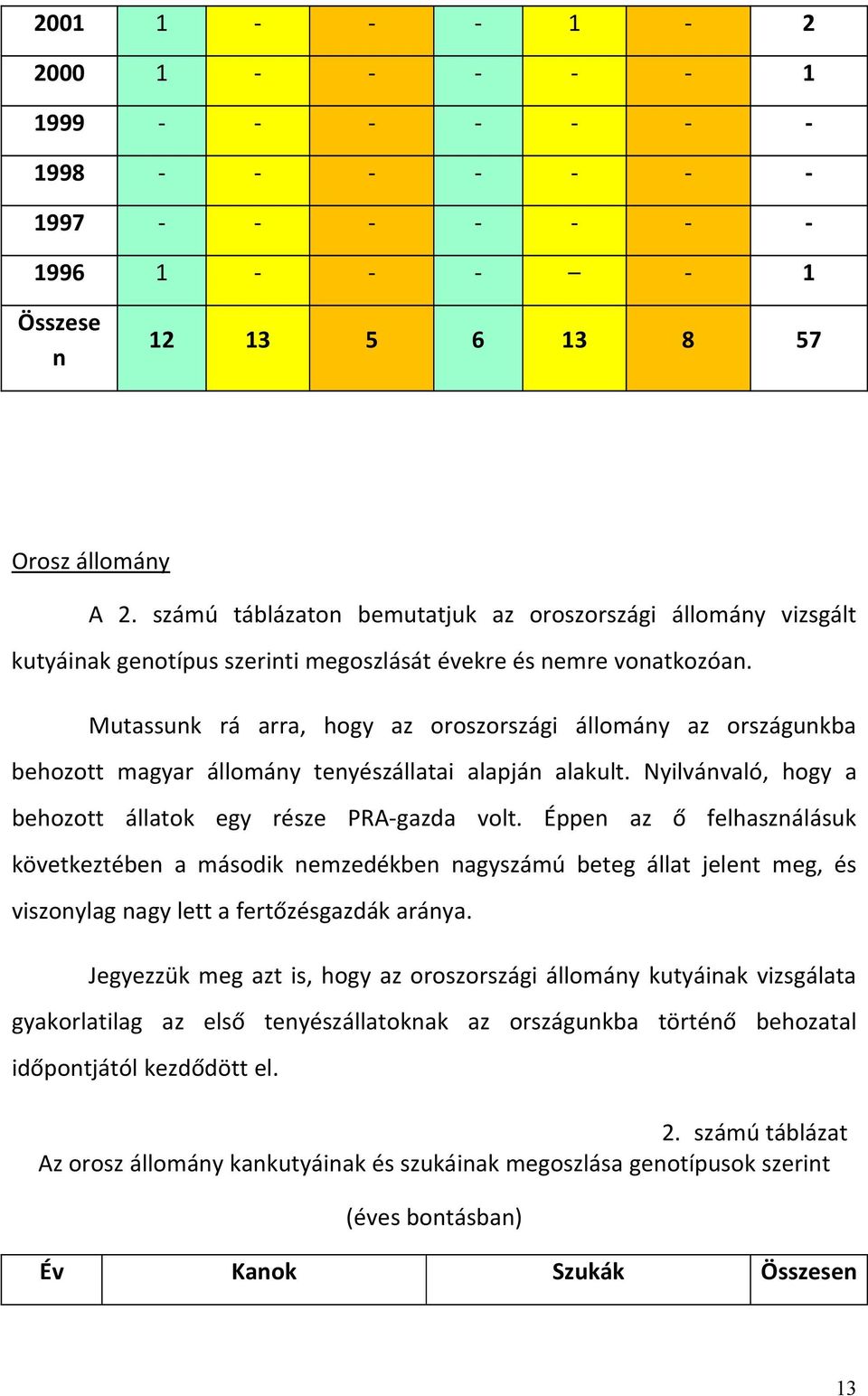 Mutassunk rá arra, hogy az oroszországi állomány az országunkba behozott magyar állomány tenyészállatai alapján alakult. Nyilvánvaló, hogy a behozott állatok egy része PRA gazda volt.