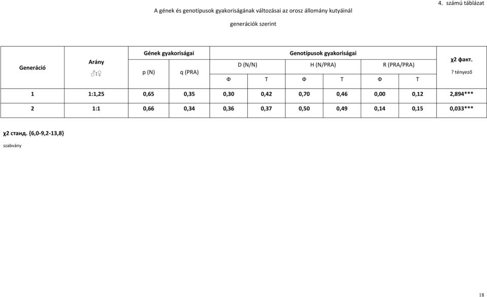 gyakoriságai D (N/N) H (N/PRA) R (PRA/PRA) Ф Т Ф Т Ф Т χ2 факт.