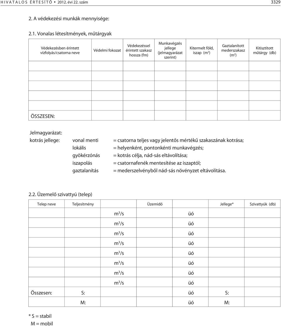 Vonalas létesítmények, mûtárgyak Védekezésben érintett vízfolyás/csatorna neve Védelmi fokozat Védekezéssel érintett szakasz hossza (fm) Munkavégzés jellege (jelmagyarázat szerint) Kitermelt föld,