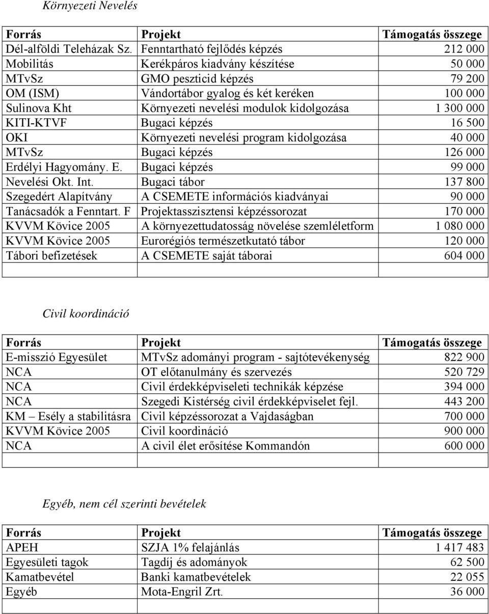 nevelési modulok kidolgozása 1 300 000 KITI-KTVF Bugaci képzés 16 500 OKI Környezeti nevelési program kidolgozása 40 000 MTvSz Bugaci képzés 126 000 Erdélyi Hagyomány. E. Bugaci képzés 99 000 Nevelési Okt.