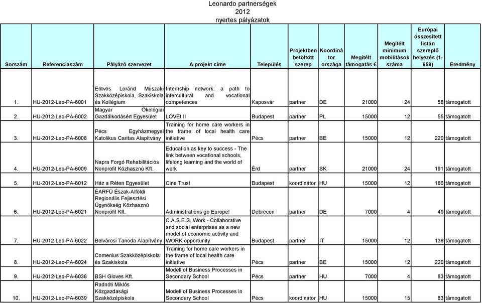 HU--Leo-PA-6009 Eötvös Loránd Műszaki Internship network: a path to Szakközépiskola, Szakiskola intercultural and vocational és Kollégium competences Kaposvár partner DE 21000 24 58 támogatott Magyar