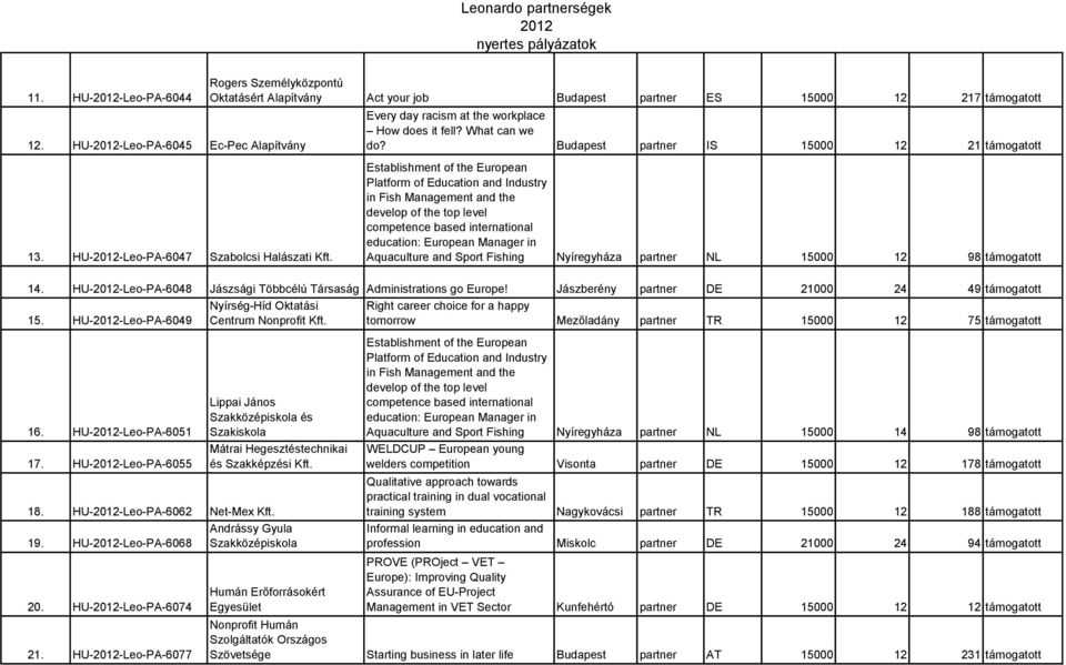 What can we do? Budapest partner IS 15000 12 21 támogatott 13. HU--Leo-PA-6047 Szabolcsi Halászati Kft.