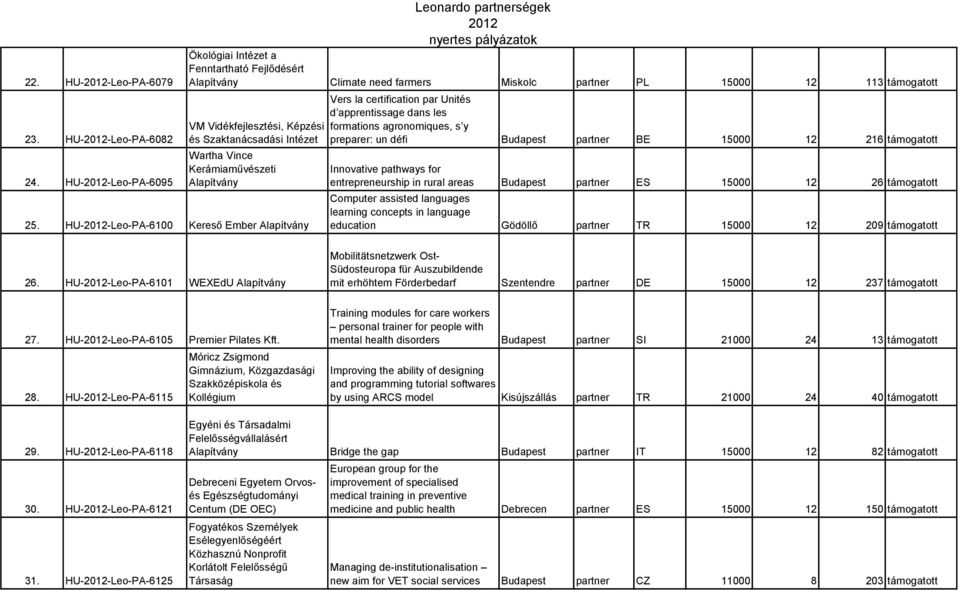 Szaktanácsadási Intézet Wartha Vince Kerámiaművészeti Alapítvány 25.