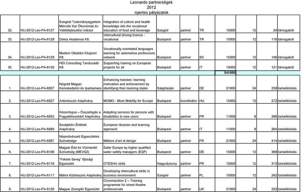 15000 12 118 támogatott 34. HU--Leo-PA-6129 35. HU--Leo-PA-6130 Modern Oktatási Központ Kft. HDI Consulting Tanácsadó Kft.