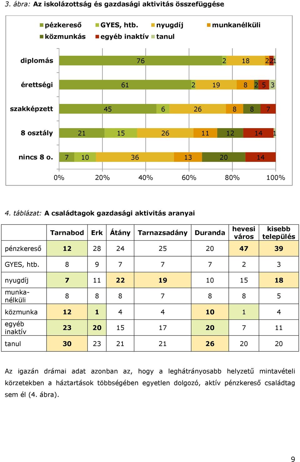 táblázat: A családtagok gazdasági aktivitás aranyai hevesi város kisebb település pénzkereső 1 8 4 5 0 47 39 GYES, htb.