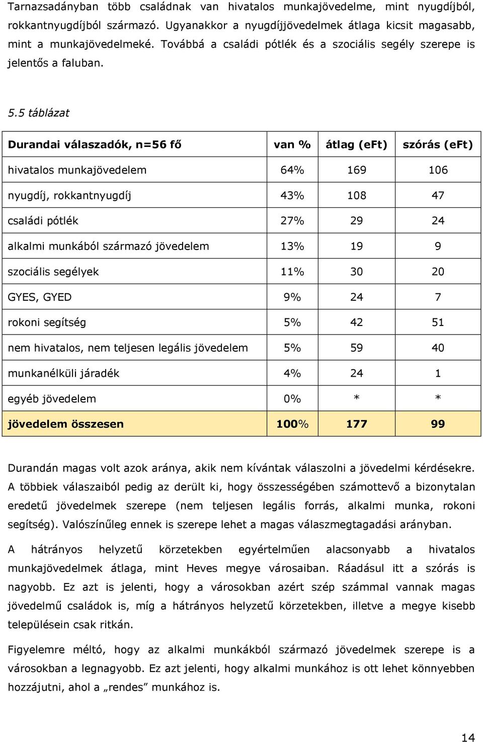 5 táblázat i válaszadók, n=56 fő van % átlag (eft) szórás (eft) hivatalos munkajövedelem 64% 169 106 nyugdíj, rokkantnyugdíj 43% 108 47 családi pótlék 7% 9 4 alkalmi munkából származó jövedelem 13%