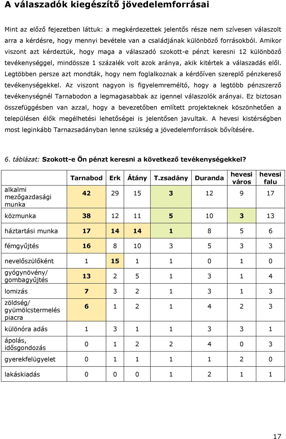 Legtöbben persze azt mondták, hogy nem foglalkoznak a kérdőíven szereplő pénzkereső tevékenységekkel.