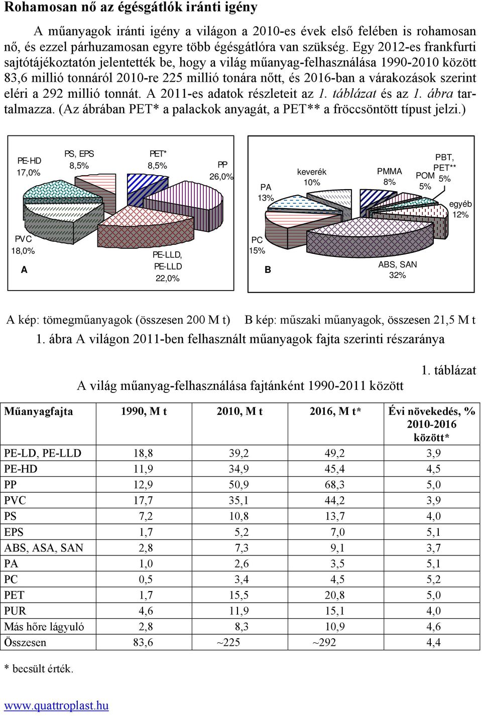 eléri a 292 millió tonnát. A 2011-es adatok részleteit az 1. táblázat és az 1. ábra tartalmazza. (Az ábrában PET* a palackok anyagát, a PET** a fröccsöntött típust jelzi.