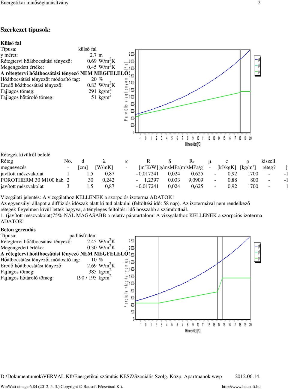 83 W/m 2 K Fajlagos tömeg 291 kg/m 2 1 2 Fajlagos hőtároló tömeg 51 kg/m 2 1 P a r c i á l i s v í z g ő z n y o m á s [ P a ] 8 6 4 2-1 1 2 3 4 5 6 7 8 9 1 11 Hőmérséklet [ C] 12 13 14 15 16 17 18