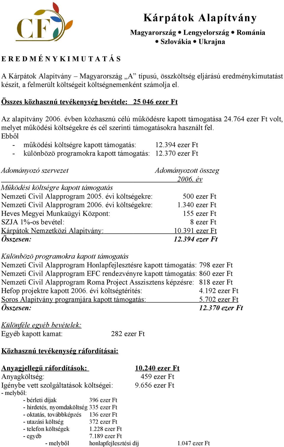 764 ezer Ft volt, melyet működési költségekre és cél szerinti támogatásokra használt fel. Ebből - működési költségre kapott támogatás: 12.394 ezer Ft - különbözö programokra kapott támogatás: 12.